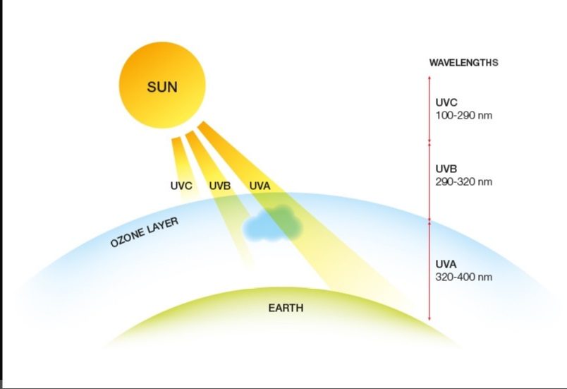 Tia UV được chia thành ba loại chính: UVA, UVB và UVC, mỗi loại lại có những đặc điểm và mức độ nguy hiểm khác nhau đối với cơ thể con người.