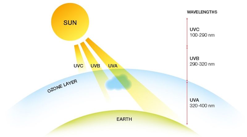 Tia UV là gì và đặc điểm của chúng