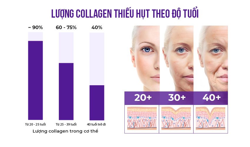 Việc bổ sung collagen khi thời tiết thay đổi được duy trì đúng cách mang lại tác động tích cực dài hạn cho làn da.